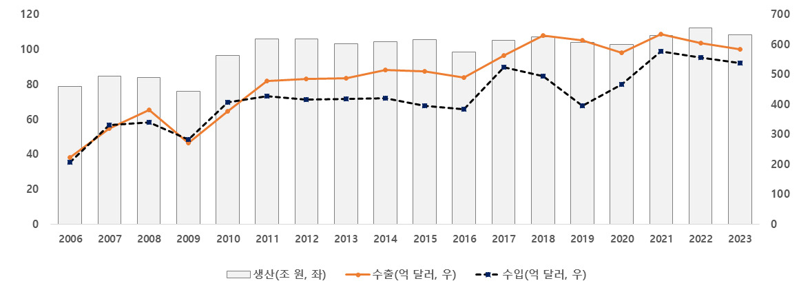 우리나라 기계산업의 생산 및 수출입 추이와 2023년 전망.[한국기계연구원 제공]