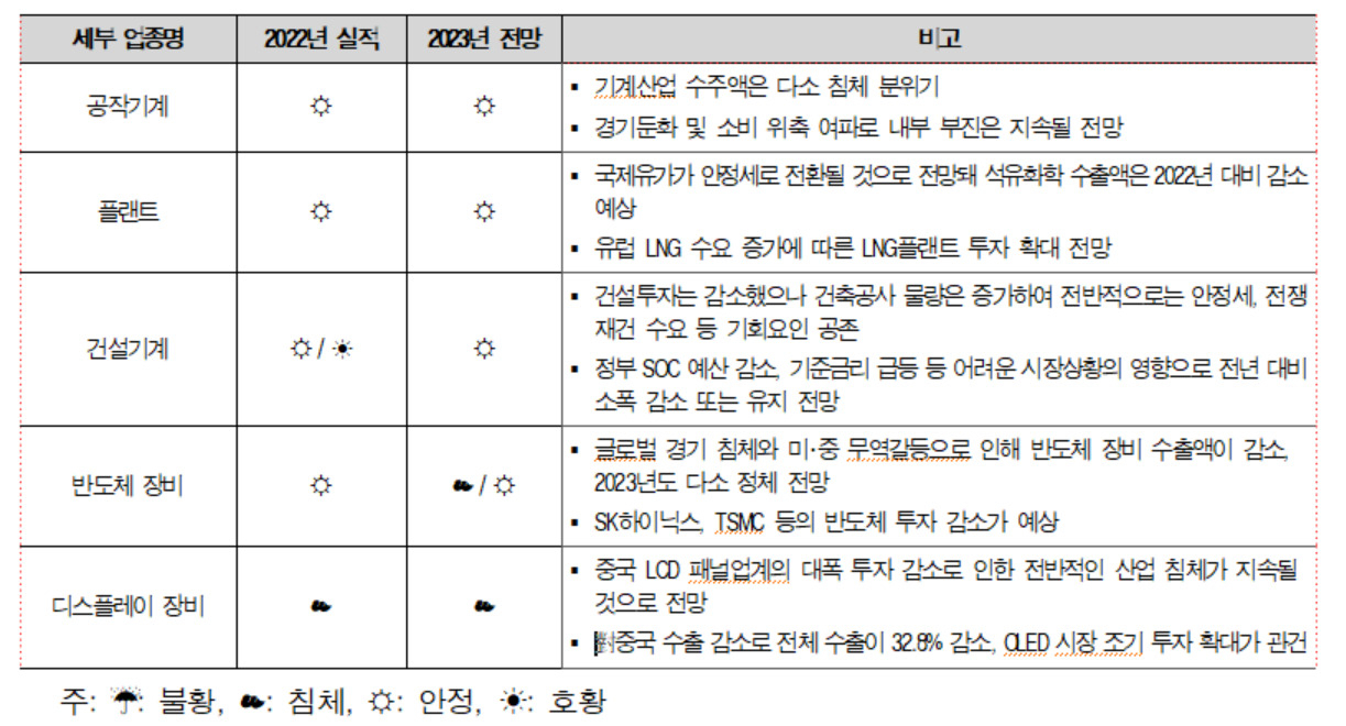 기계산업 세부 업종별 2022년 실적 및 2023년 전망 기상도.[한국기계연구원 제공]