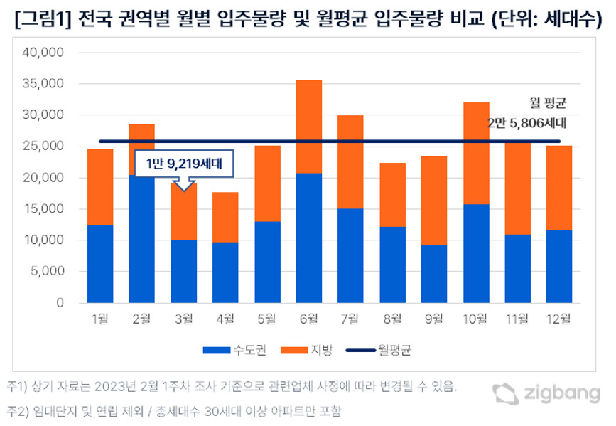 [직방 제공]