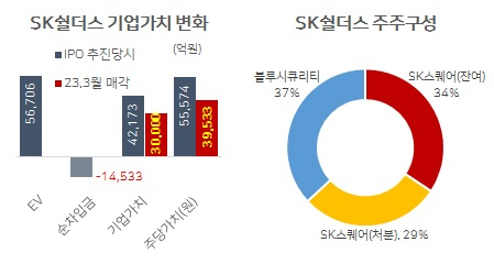 (자료:SK쉴더스, 금융감독원 전자공시)