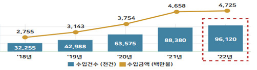 연도별 해외직구 현황(관세청)