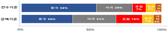 2022 해외직구 국가별 점유률