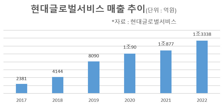 “정기선, 회사 키우려고 부산 이사까지” 매출 5배 뛰며 1조 훌쩍 [비즈360]