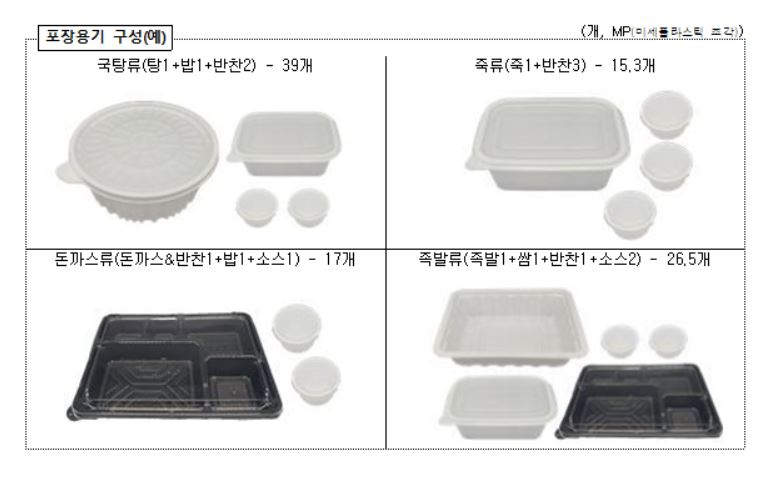 포장 종류별 예상되는 미세플라스틱 수. [한국소비자원 제공]