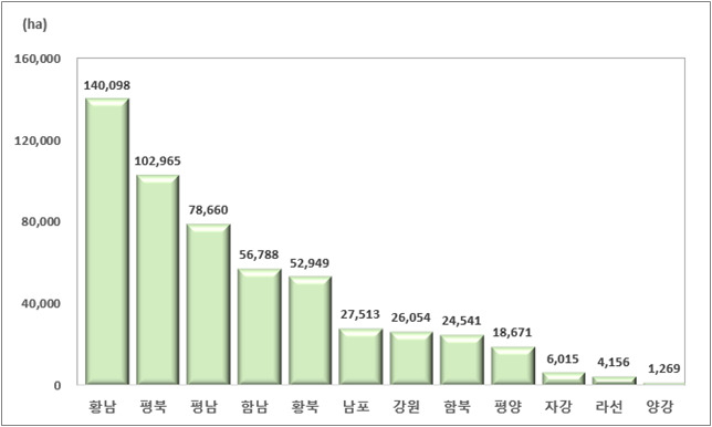북한 시도별 벼 재배면적.[통계청 자료]