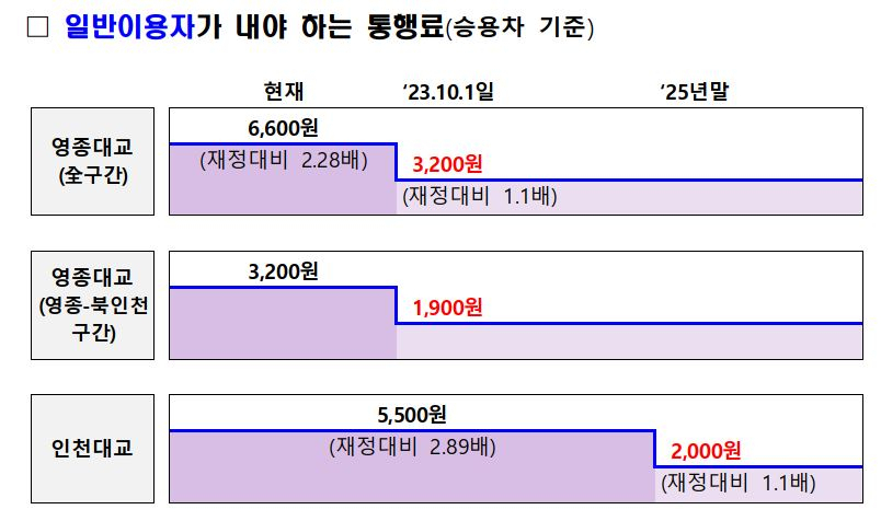 영종대교 통행료 10월부터는 반값…6600원→3200원[부동산360]