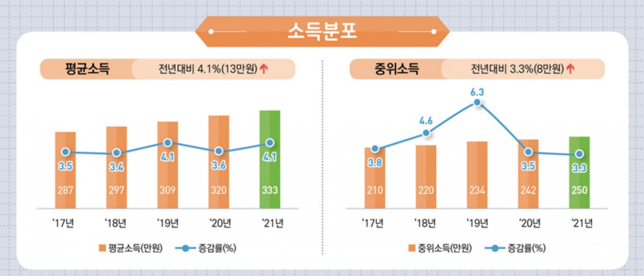 [통계청]