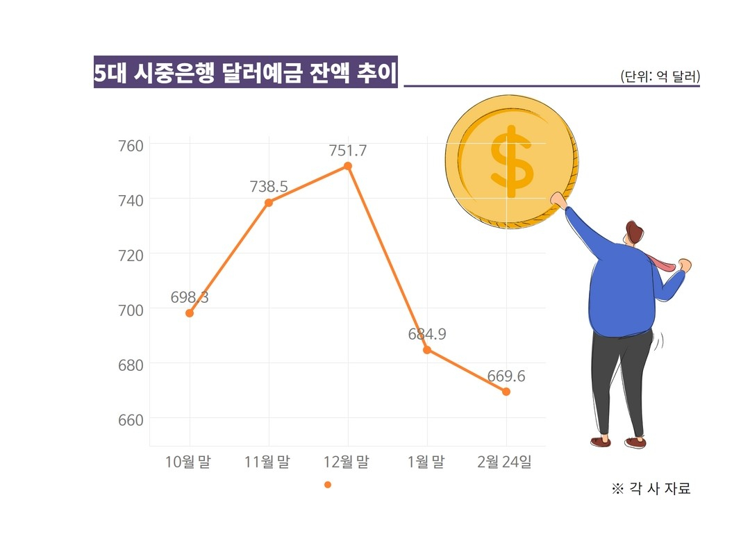 ‘킹달러’ 다시 시작?…달러 던지던 환테크족 ‘갈팡질팡’[머니뭐니]