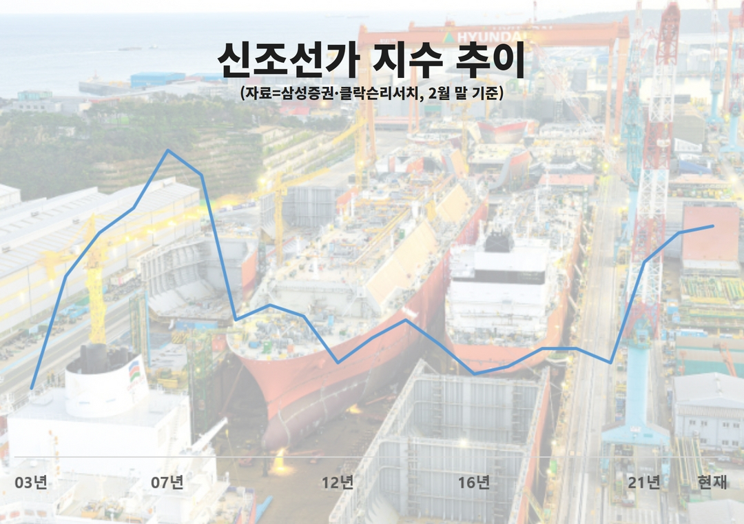 배 만드는 값 14년 만에 최고…K-조선, 흑자 전환 더 바짝 [비즈360]