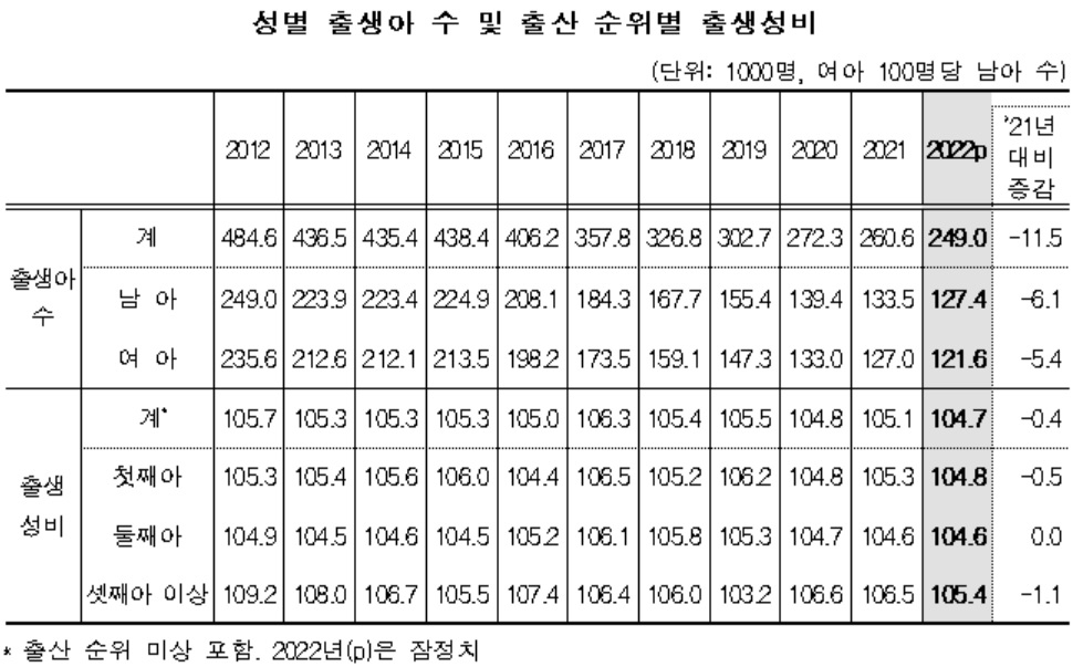 [통계청 자료]