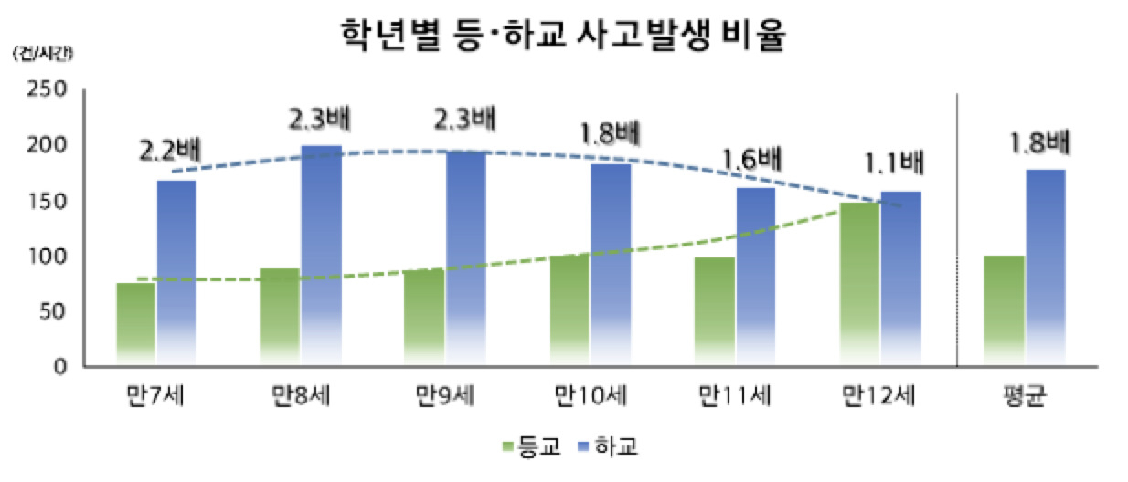 [현대해상 교통환경기후연구소 자료]