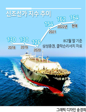 현대중공업이 건조해 2022년 인도한 200K LNG(액화천연가스) 운반선의 시운전 모습. [한국조선해양 제공]