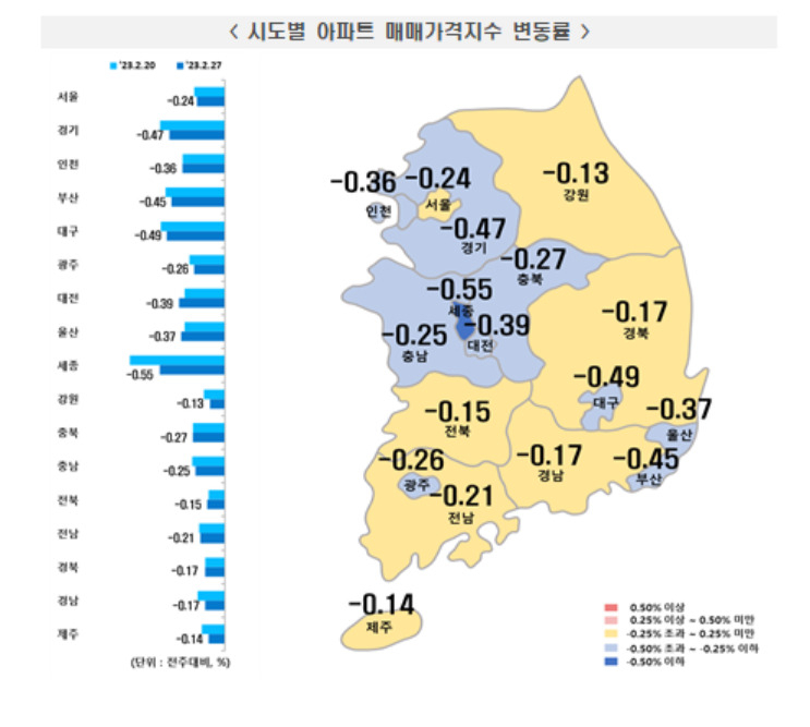 급매 다 팔리자 ‘꿈틀’…전국 아파트값 하락세 3주 연속 줄었다 [부동산360]