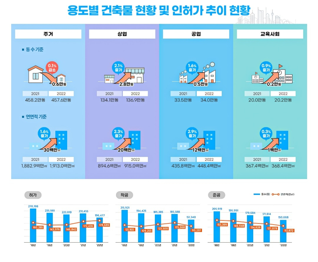 지난해 건축물 연면적 41억3000만㎡…축구장 1만개 크기 만큼 늘어[부동산360]