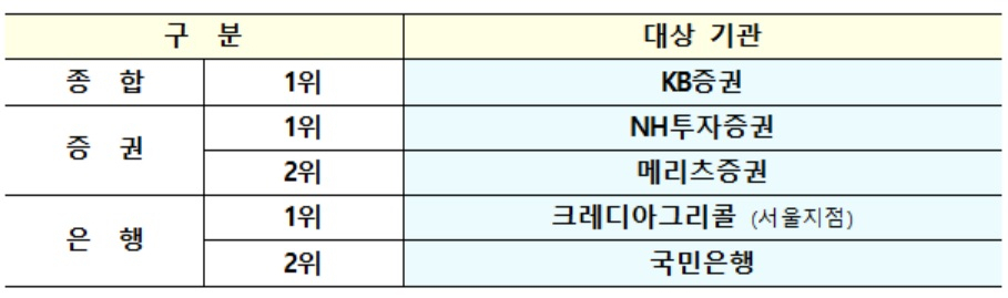 2022년 하반기 우수 국고채 전문딜러(PD).[기획재정부 자료]