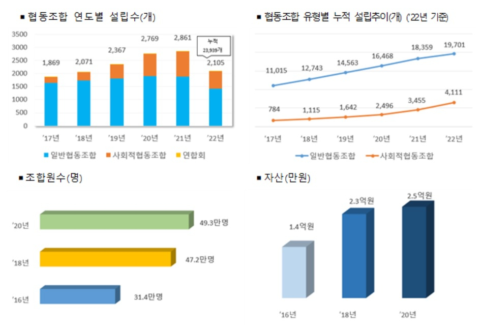 협동조합 주요 통계.[기획재정부 자료]