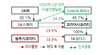 SK쉴더스 매각 전후 주요 주주간 지배구조