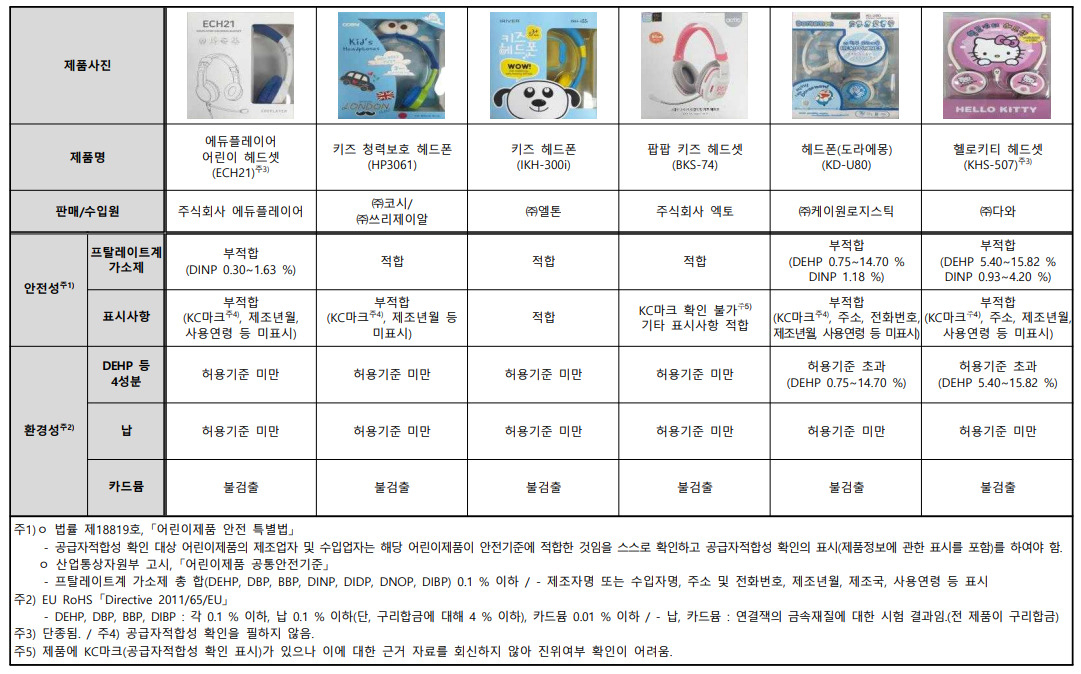 [한국소비자원 제공]
