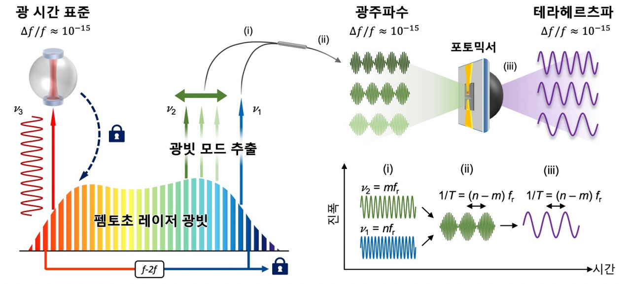 광 시간 표준 기반 초안정 테라헤르츠파 생성 기술.[KAIST 제공]