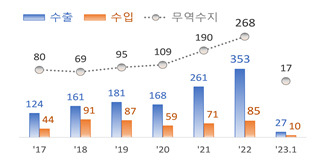 피부 미용기기 수출입현황(100만달러)