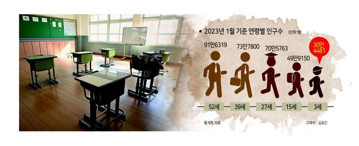 포항 제3일반·철강산업단지에 인접한 남성초등학교는 올해 신입생이 고작 3명에 그쳤다. 지난해까지 입학생 10명 이상을 유지했지만 올해 학생 수가 큰 폭으로 감소했다. 학교에 있는 유치원은 원생이 없어 문을 닫은 지 오래다.  포항=임세준 기자