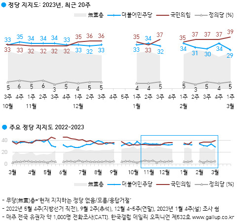 [한국갤럽 제공]