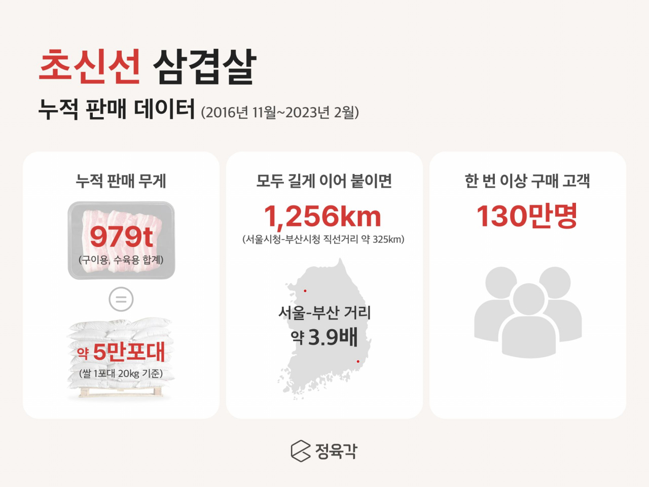 정육각이 이커머스 론칭 이후 6년 3개월 만에 약 1000t의 ‘초신선’ 삼겹살을 제조·판매했다. 관련 그래픽. [정육각 제공]