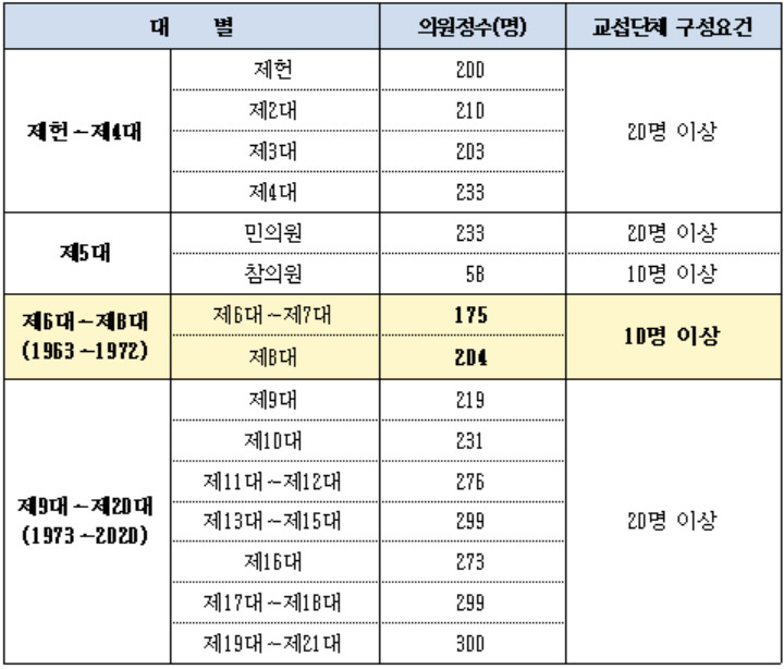 교섭단체 구성 요건 연혁. 국회