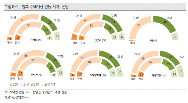 KB경영연구소 ‘2023 KB부동산 보고서’ 일부 발췌.[KB금융그룹 제공]