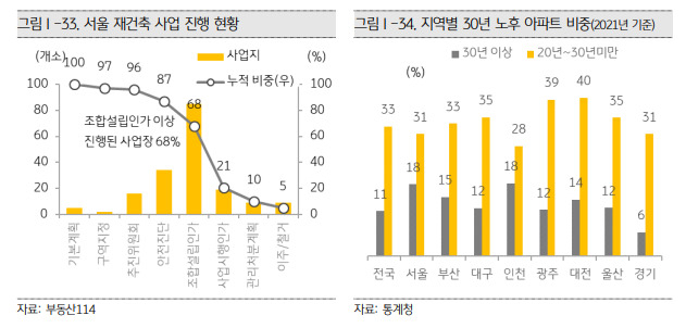 KB경영연구소 ‘2023 KB부동산 보고서’ 일부 발췌.[KB금융그룹 제공]