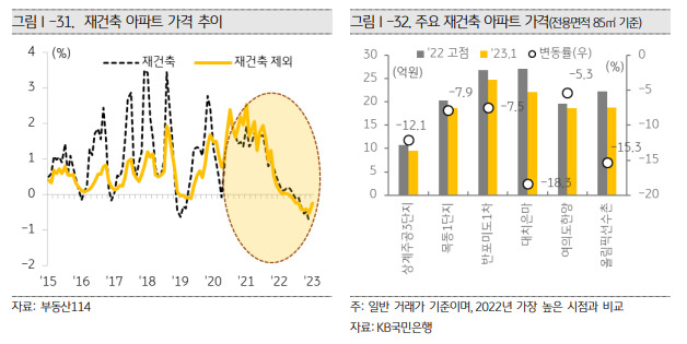 KB경영연구소 ‘2023 KB부동산 보고서’ 일부 발췌.[KB금융그룹 제공]