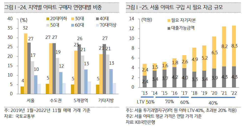 2023 KB 부동산 보고서