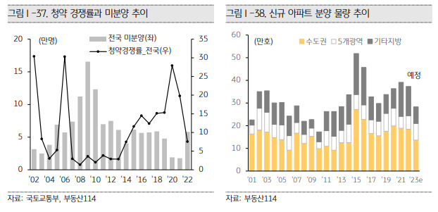 KB경영연구소 ‘2023 KB부동산 보고서’ 일부 발췌.[KB금융그룹 제공]