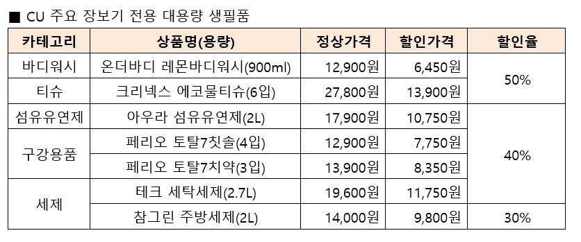 CU 주요 장보기 전용 대용량 생필품 목록 [CU제공]