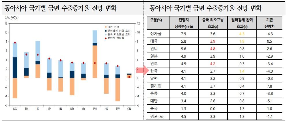 표는 그래픽을 근사치로 수치화. 빨간색은 중국 리오프닝 효과 최상위 3개국. 오렌지색은 달러강세 완화효과 최상위 3개국.[골드만 삭스(Goldman Sachs) 자료. 국제금융센터 재인용]