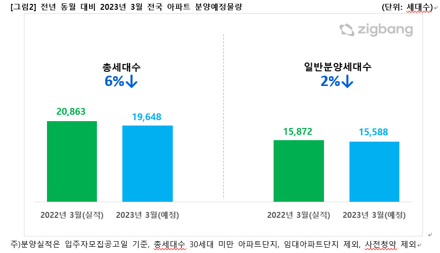 규제 풀린 청약시장 기대감 솔솔…이달  1만9648가구 신규 분양[부동산360]