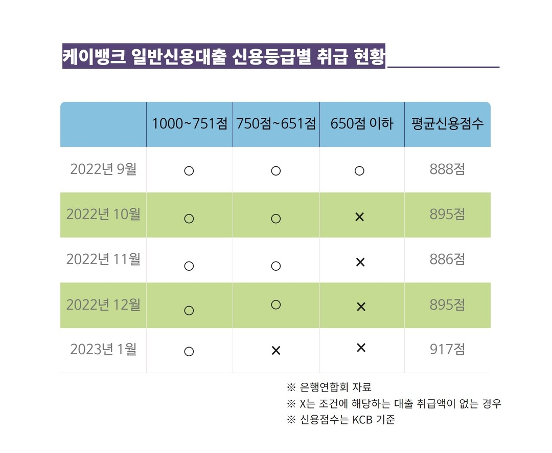 인뱅, 중저신용 대출 ‘위태위태’에 대출 중단도 [머니뭐니]