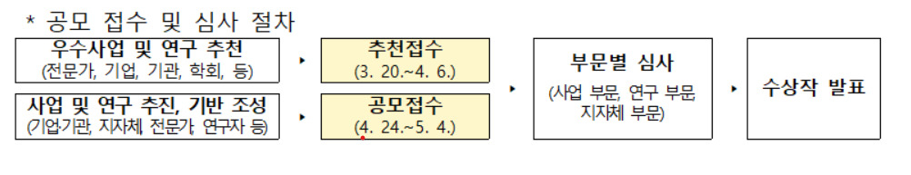공모 접수 및 심사 절차 [문화체육관광부 제공]