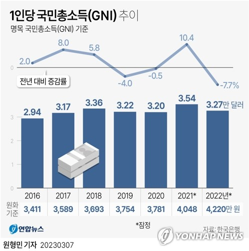 한국은행이 7일 발표한 '2022년 4분기 및 연간 국민소득(잠정)' 통계에 따르면 지난해 1인당 GNI는 3만2천661달러로 2021년(3만5천373달러)보다 7.7% 감소했다. 연합뉴스