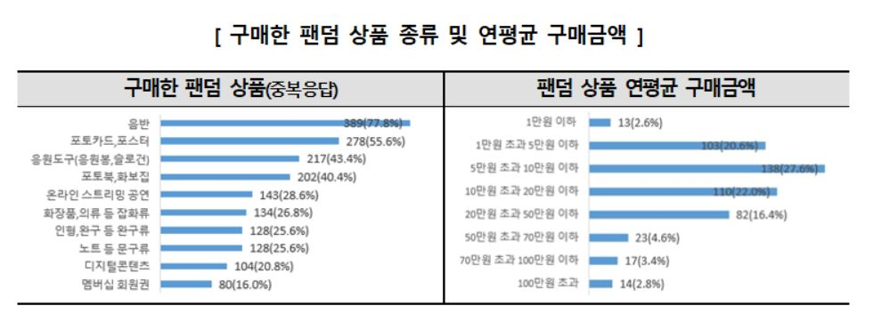 음반을 구매하는 이유로는 ‘음반 수집(75.9%)’이 가장 많았지만, ‘굿즈 수집(52.7%)’, ‘이벤트 응모(25.4%)’라고 응답한 소비자도 상당수였다(중복 응답). 관련 그래픽. [한국소비자원 제공]