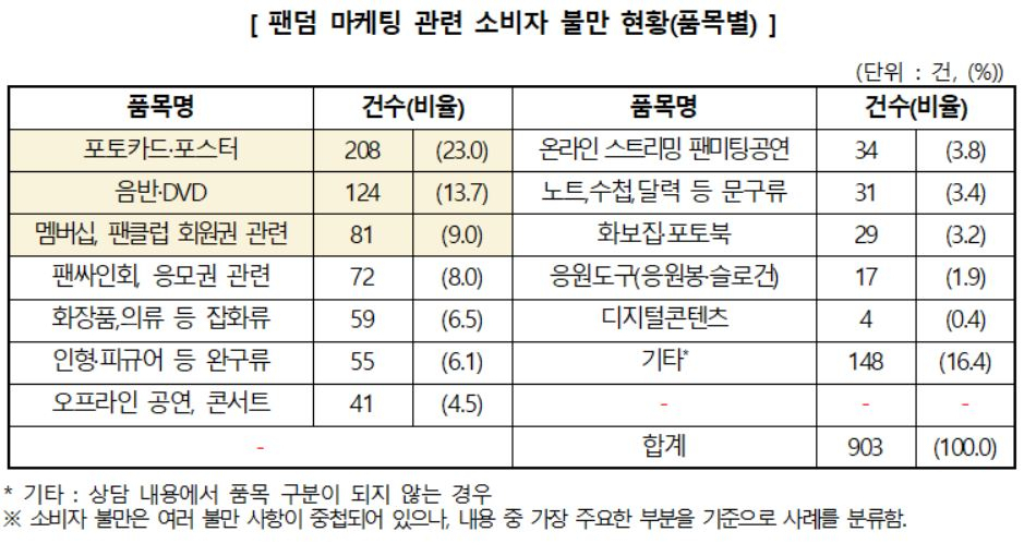 팬덤 마케팅 관련 소비자 불만으로는 품목별로는 ‘포토카드·포스터’가 23.0%(208건)로 가장 많았고, ‘음반·DVD’ 13.7%(124건), ‘멤버십, 팬클럽 회원권’ 9.0%(81건) 등이 뒤를 이었다. [한국소비자원 제공]
