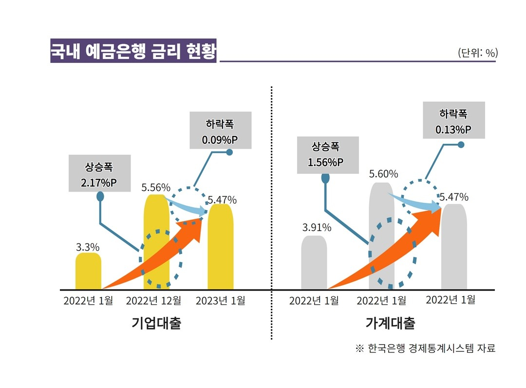 “이자는 가계보다 더 늘었는데”…‘미적미적’ 금리 인하에 한숨 쉬는 사장님들[머니뭐니]