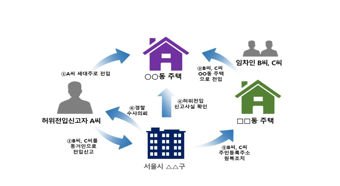 허위 전입신고 관련 사례 흐름도. [서울시 제공]