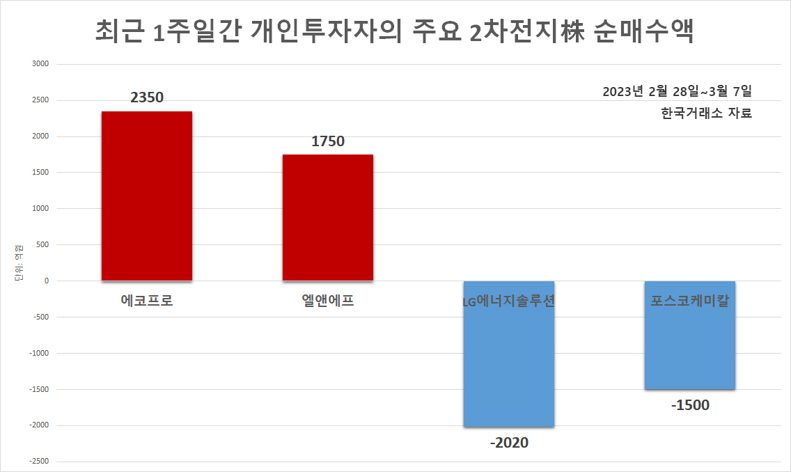 “2차전지株, 고민하다 나만 못 샀네”…신고가 랠리 속 ‘포몹 증후군’ 앓는 개미 [투자360]