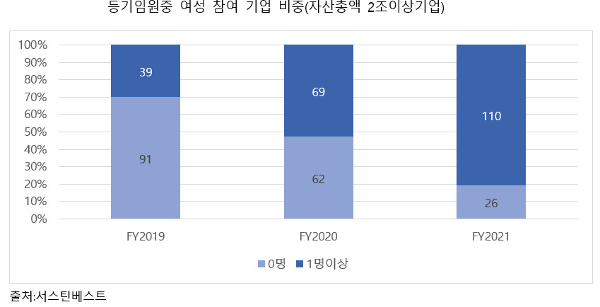 “국내기업 성평등 개선”…女임원 있는 기업 비중 81%로 수직상승 [투자360]