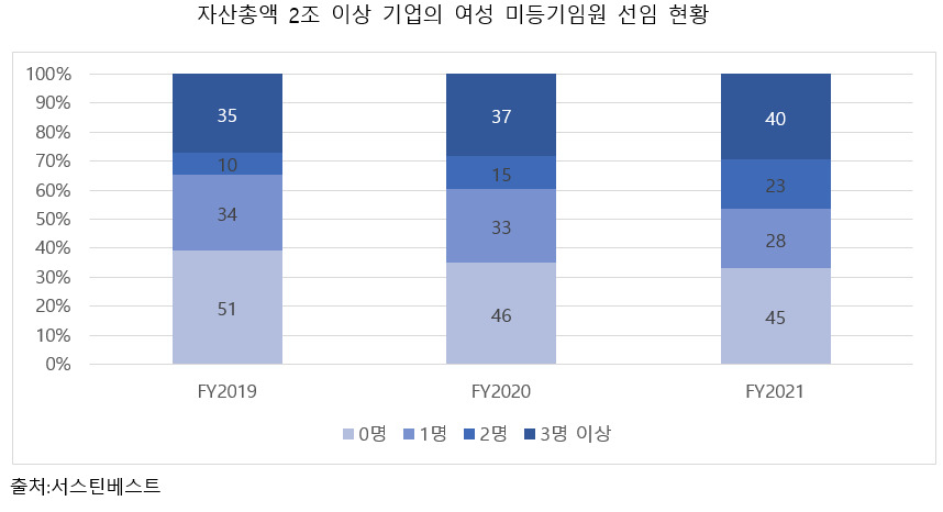 “국내기업 성평등 개선”…女임원 있는 기업 비중 81%로 수직상승 [투자360]