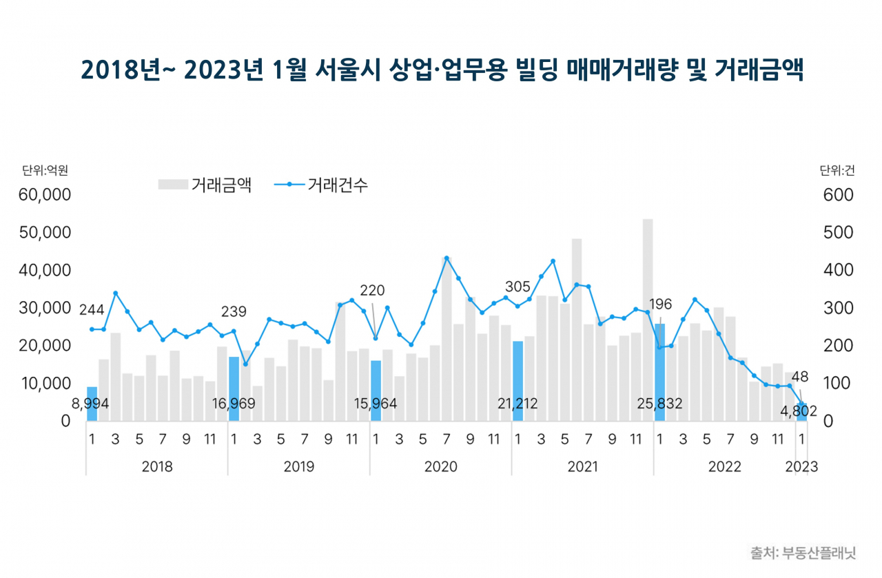 지천에 보이는게 빌딩인데…1월 서울 빌딩 단 48개 팔렸다 [부동산360]