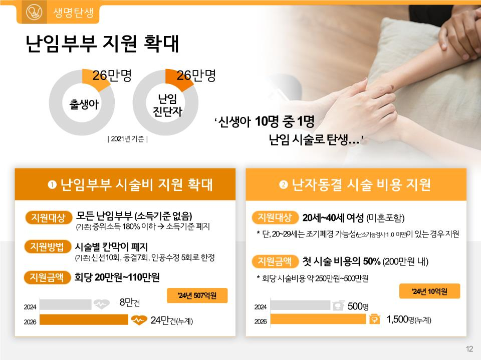 시는 올해부터 2026년까지 4년간 약 2123억원을 들여 난임 지원 확대 계획을 추진한다고 8일 밝혔다. [서울시 제공]