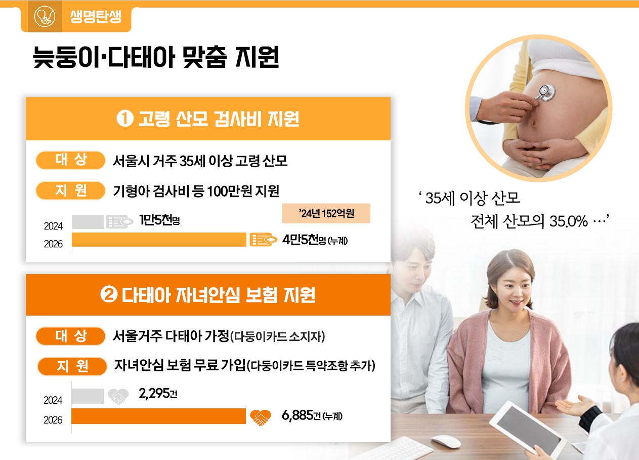 시는 올해부터 2026년까지 4년간 약 2123억원을 들여 난임 지원 확대 계획을 추진한다고 8일 밝혔다. [서울시 제공]