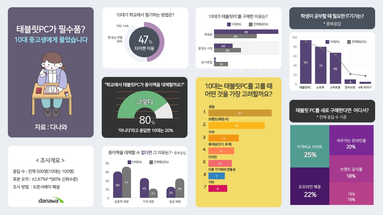 [다나와 제공]